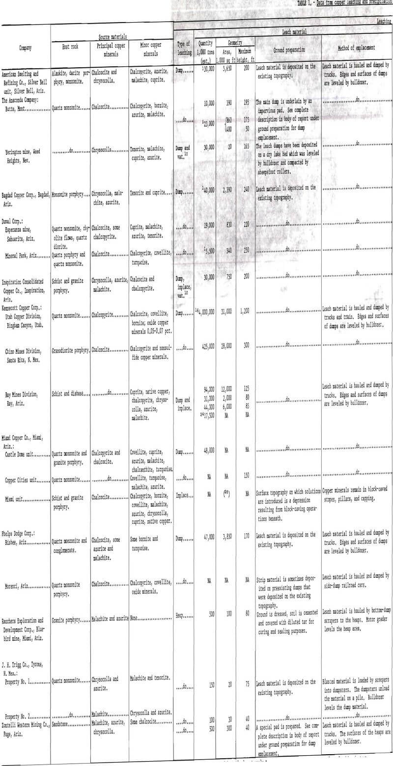 copper leaching data