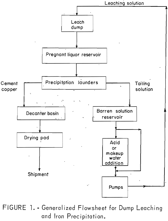 copper leaching flowsheet