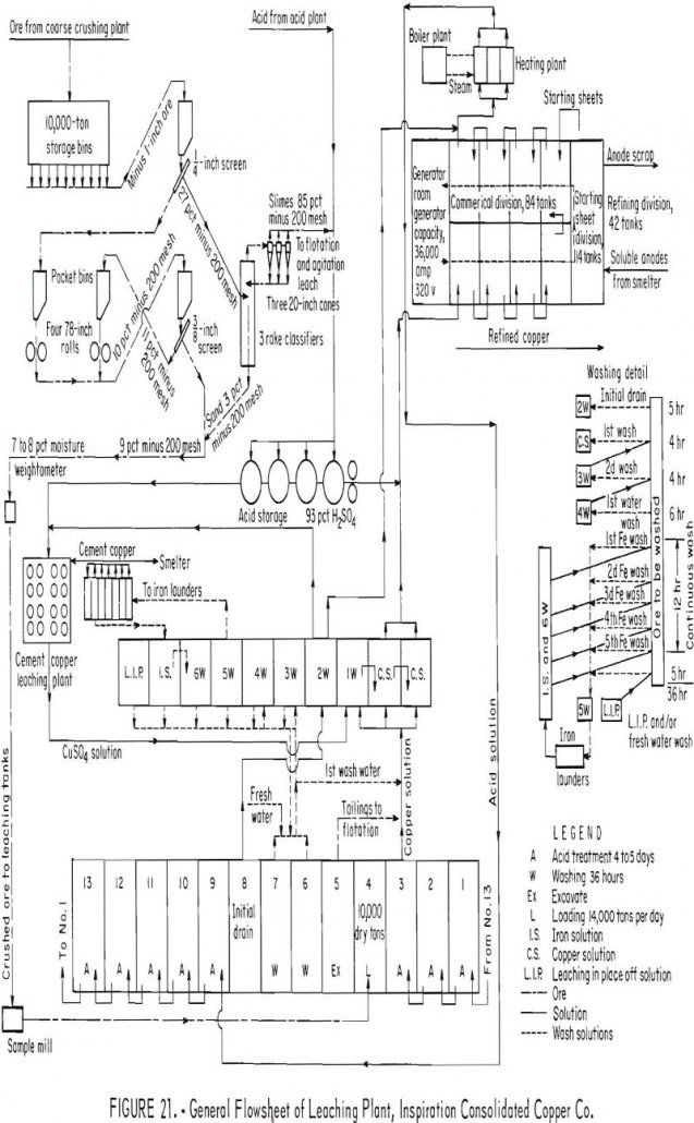 copper leaching general flowsheet