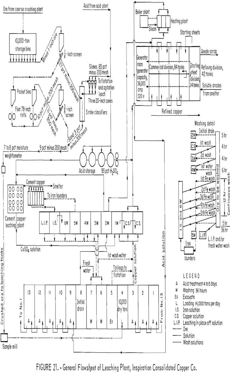 copper leaching general flowsheet