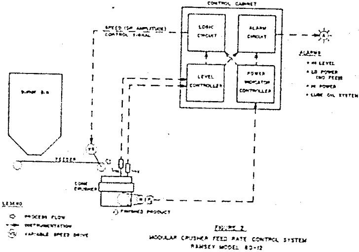 crushing and grinding control system