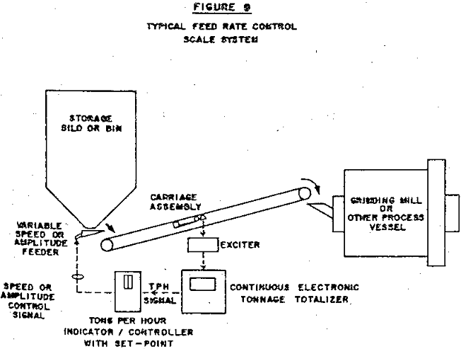 crushing and grinding feed rate control