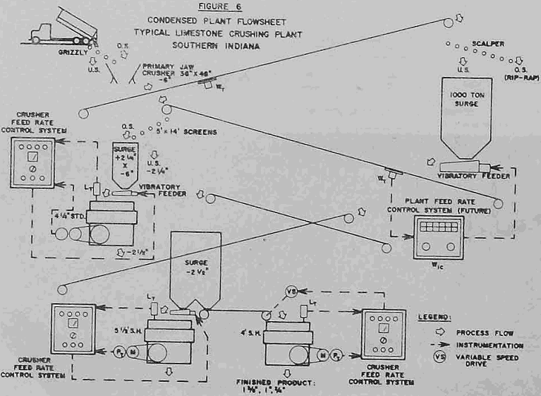 crushing and grinding process flow