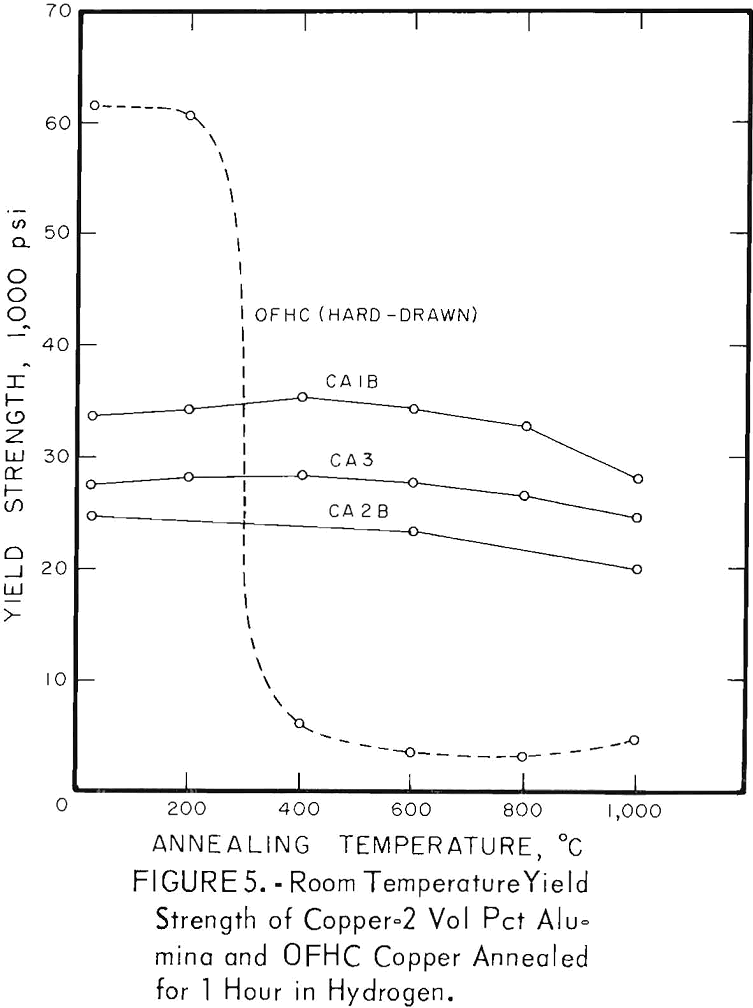 dispersion-strengthened copper annealed for 1 hour