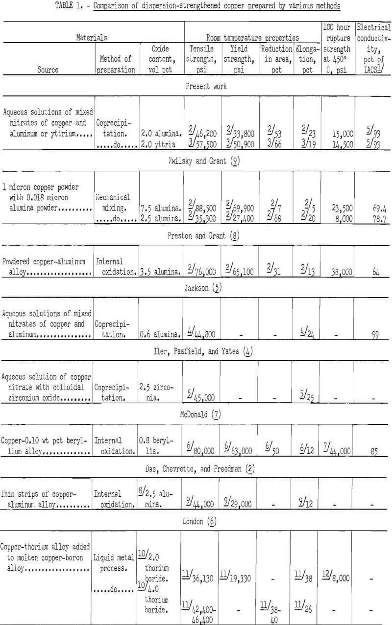 dispersion-strengthened copper comparison