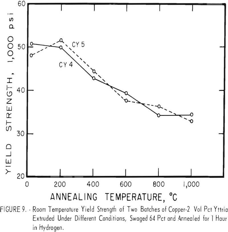 dispersion-strengthened copper different conditions