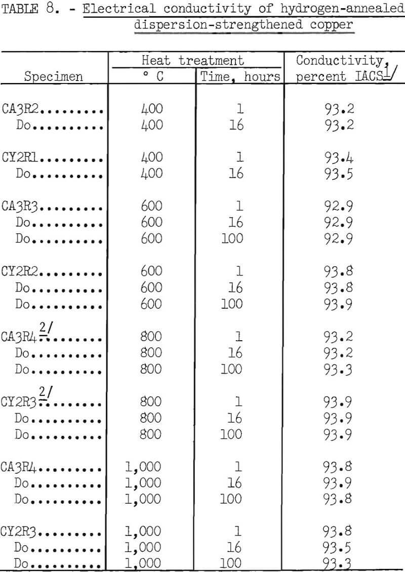 dispersion-strengthened copper electrical conductivity