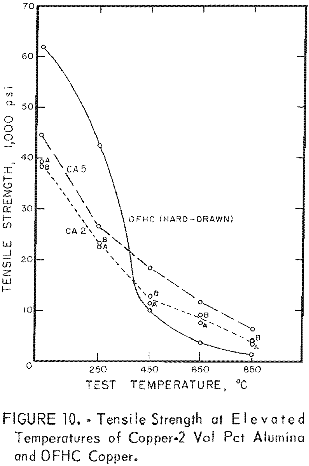 dispersion-strengthened copper elevated temperatures