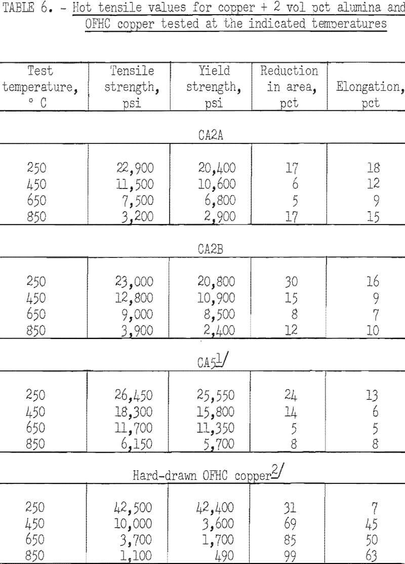 dispersion-strengthened copper hot tensile values