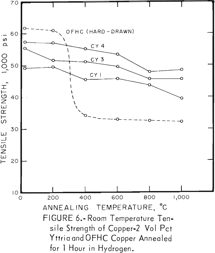 dispersion-strengthened copper room temperature tensile strength