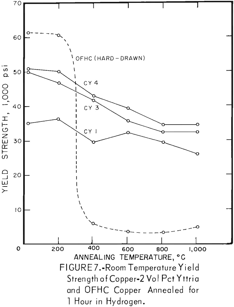 dispersion-strengthened copper room temperature yield strength