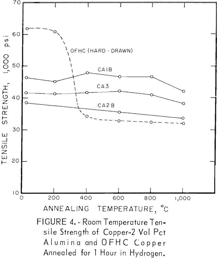 dispersion-strengthened copper room temperature