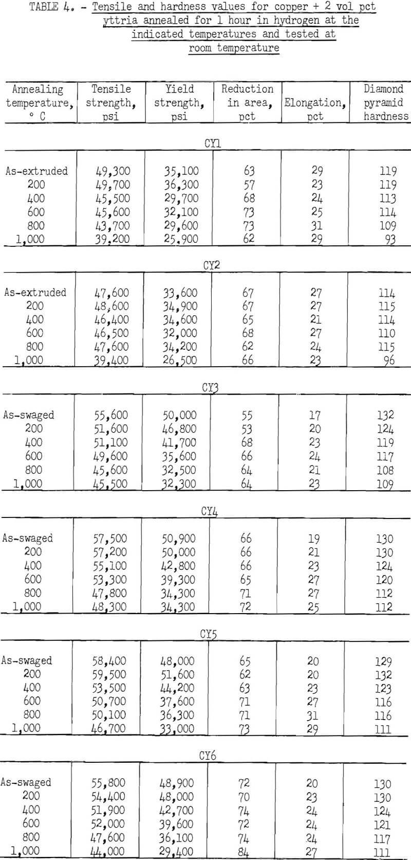 dispersion-strengthened copper tensile and hardness values for copper