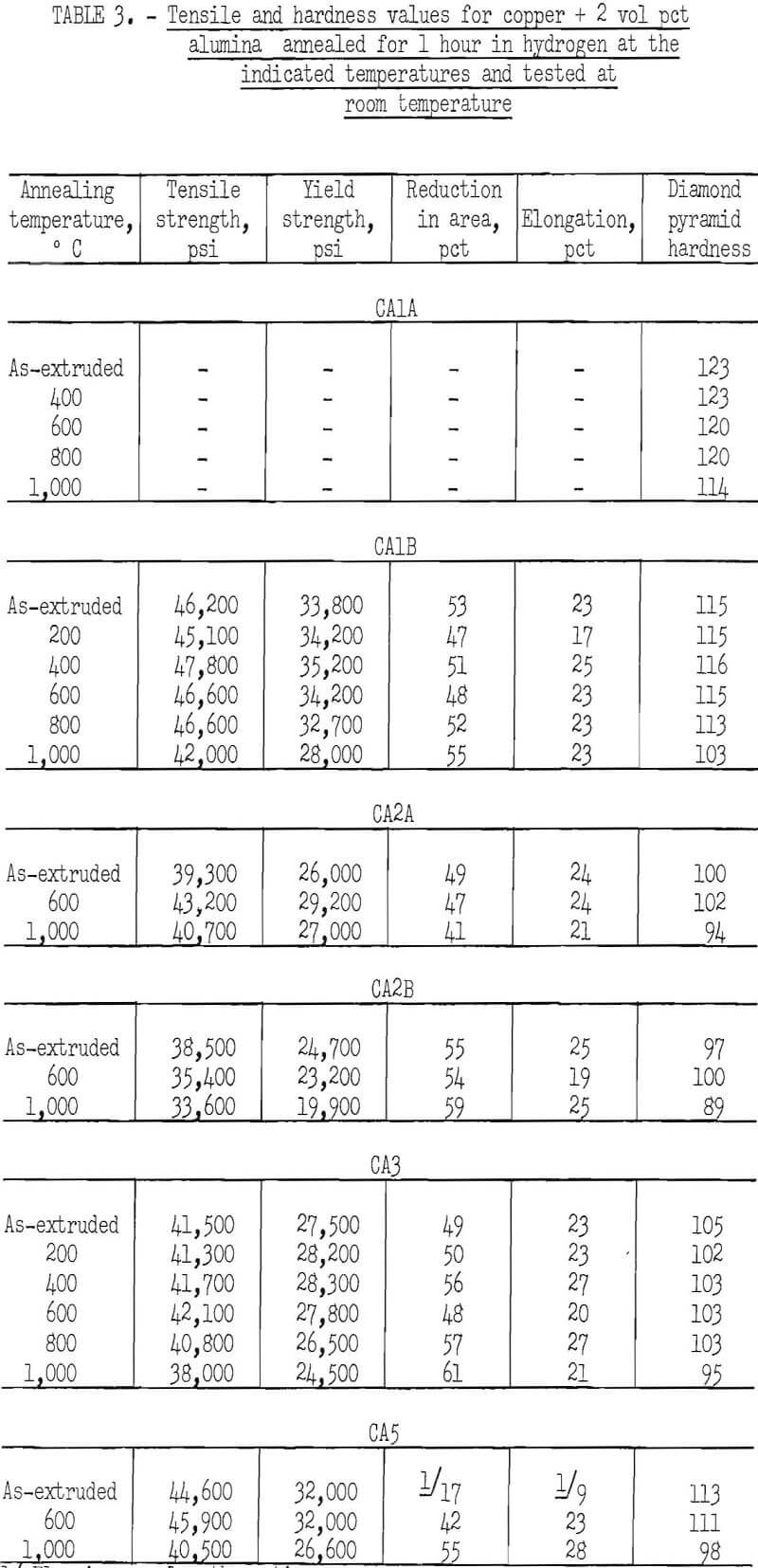 dispersion-strengthened copper tensile and hardness values