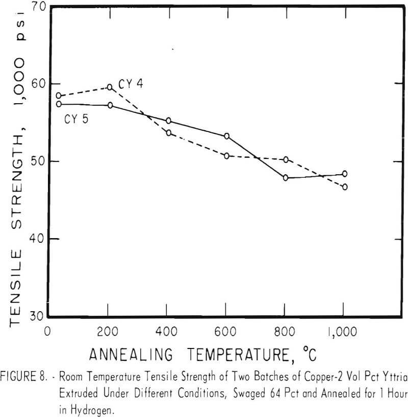 dispersion-strengthened copper two batches