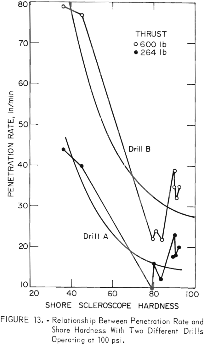 drillability different drills operating at 100 psi