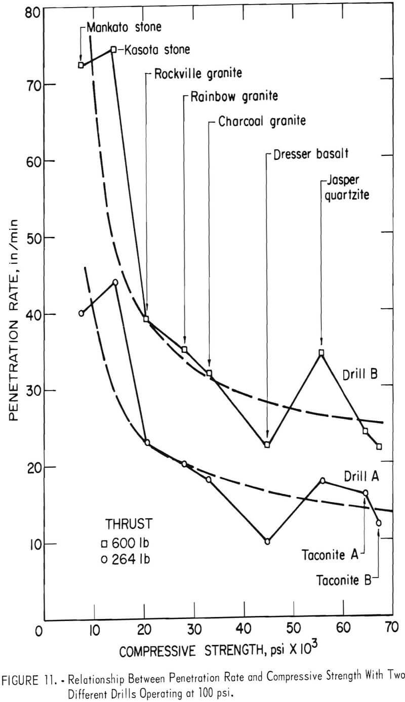 drillability different drills operating