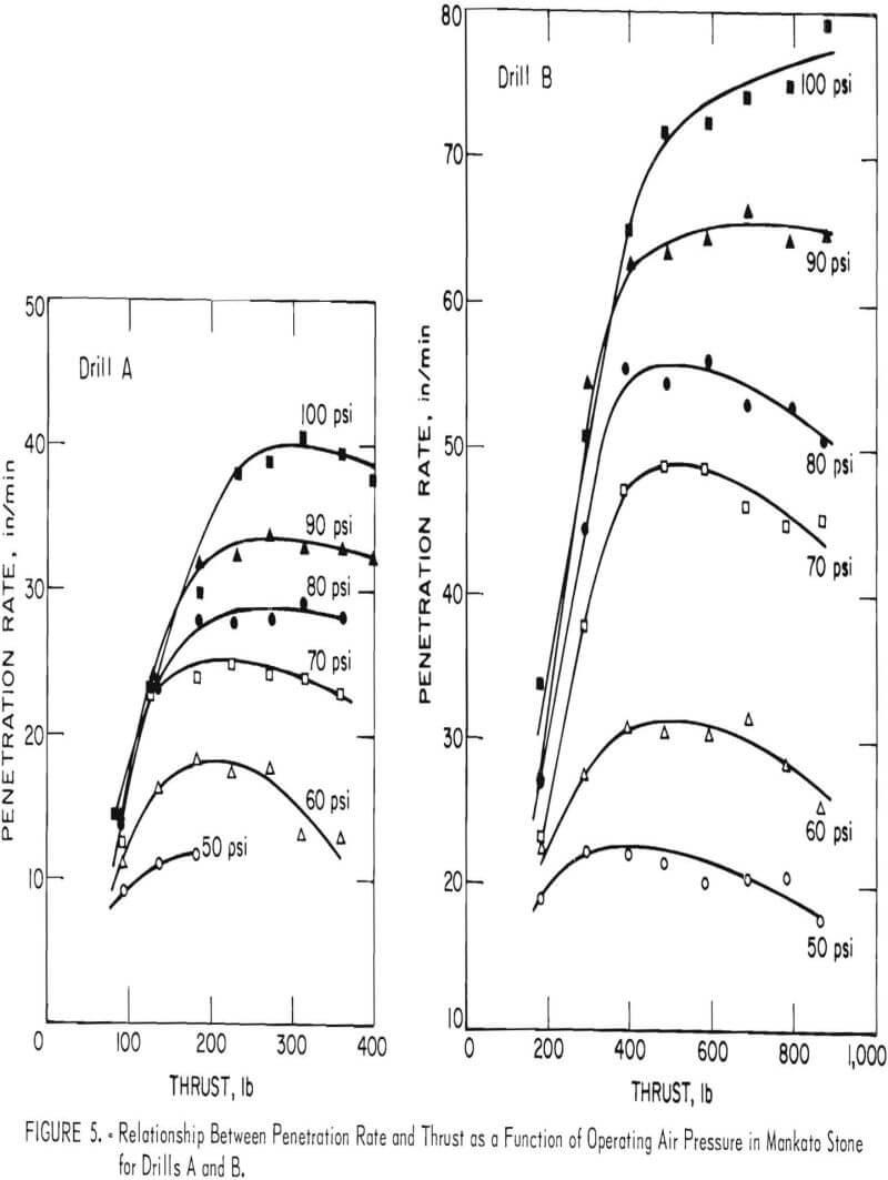 drillability penetration rate and thrust