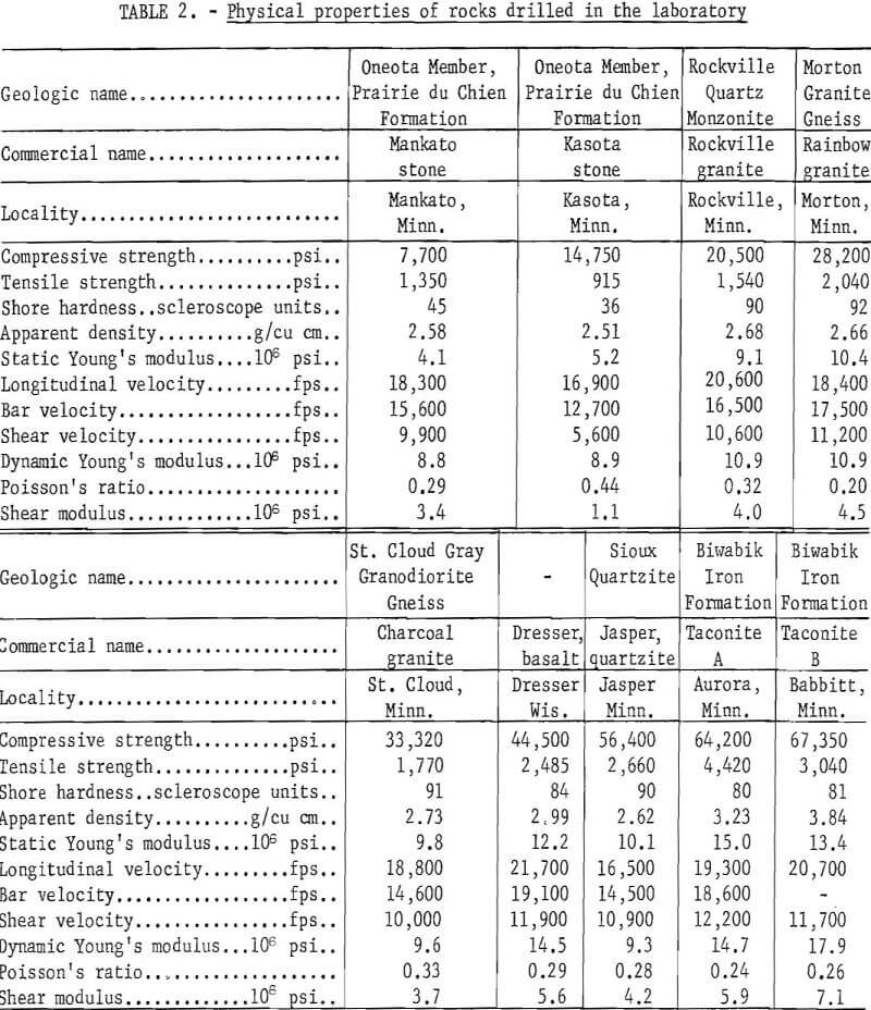 drillability physical properties