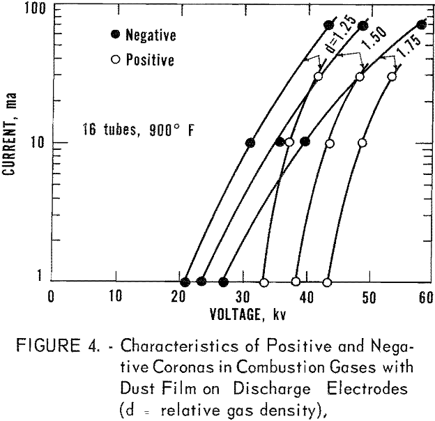 electrostatic precipitator combustion gases