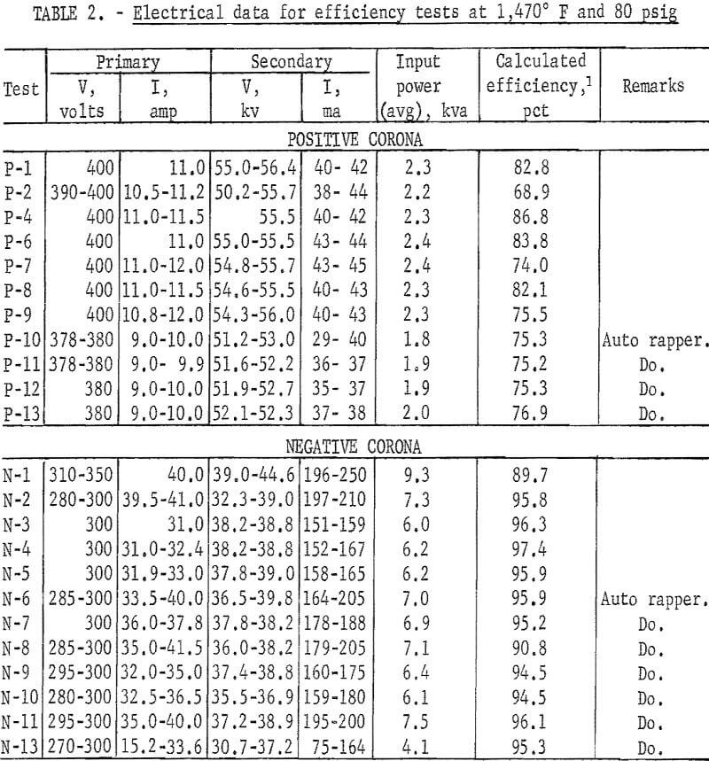 electrostatic precipitator electrical data