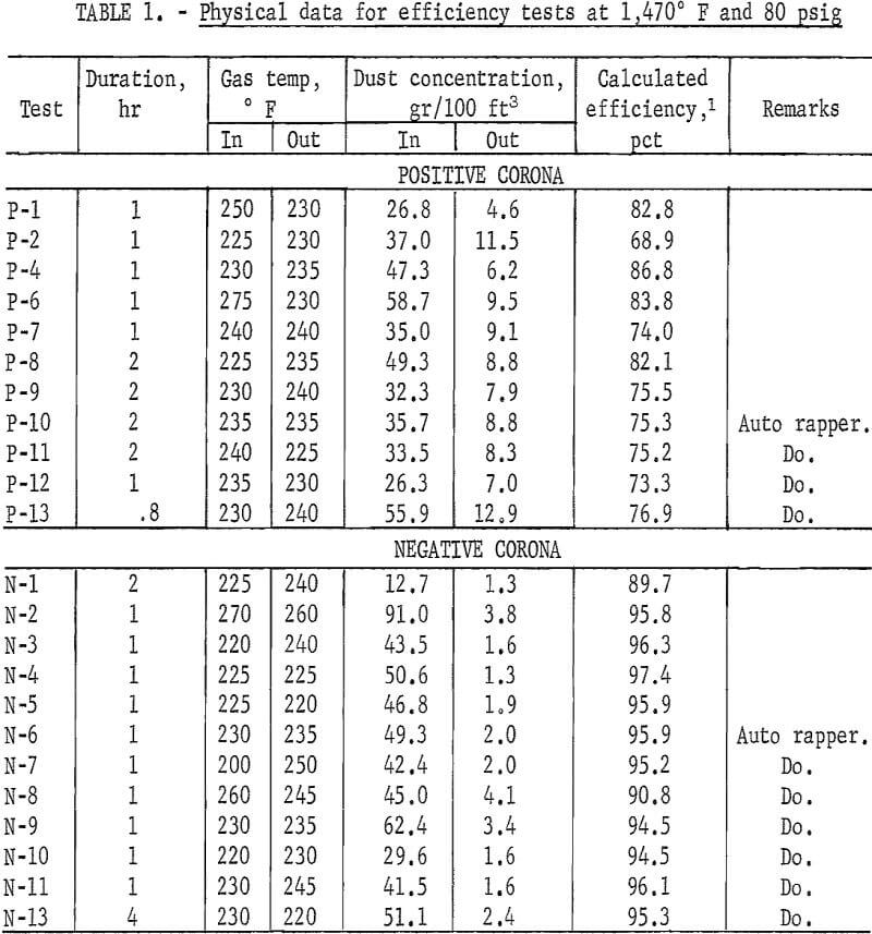 electrostatic precipitator physical data