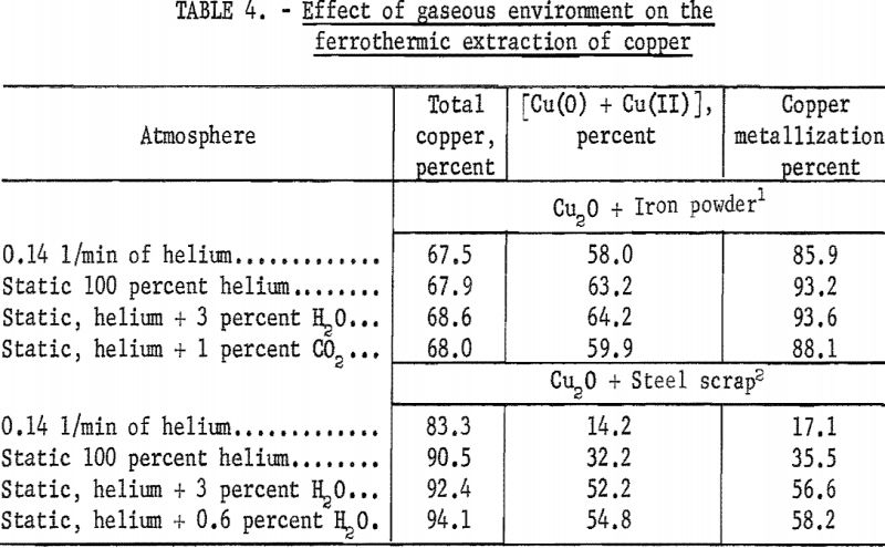 extraction-of-copper-effect-of-gaseous-environment