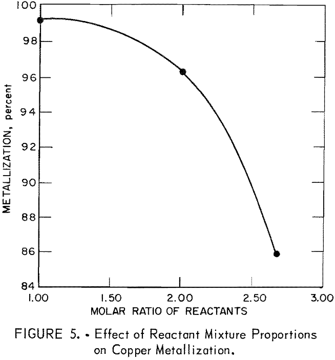 extraction of copper effect of reactant mixture