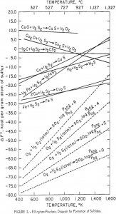 extraction-of-copper formation of sulfides