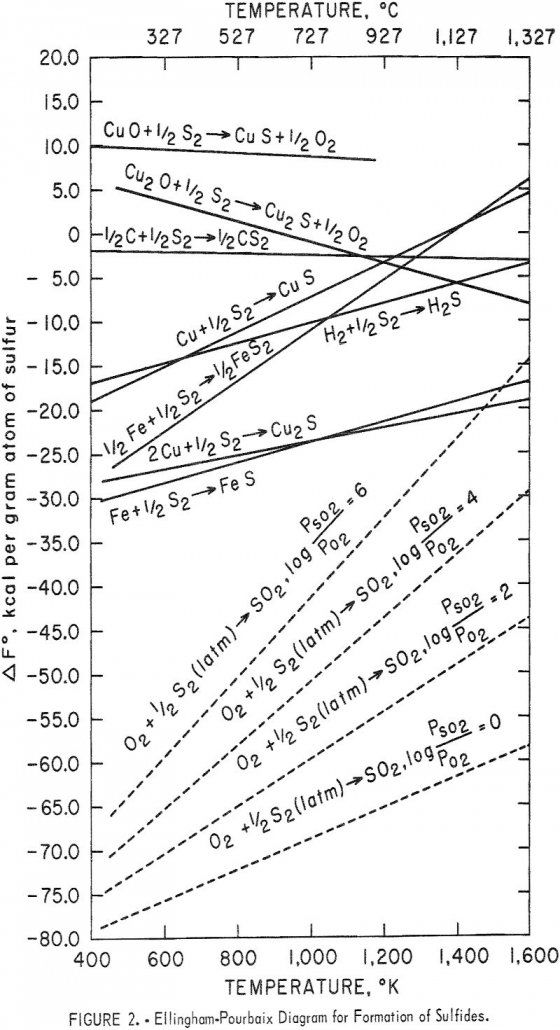 extraction-of-copper formation of sulfides