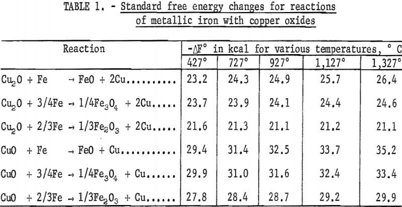 extraction-of-copper-reactions