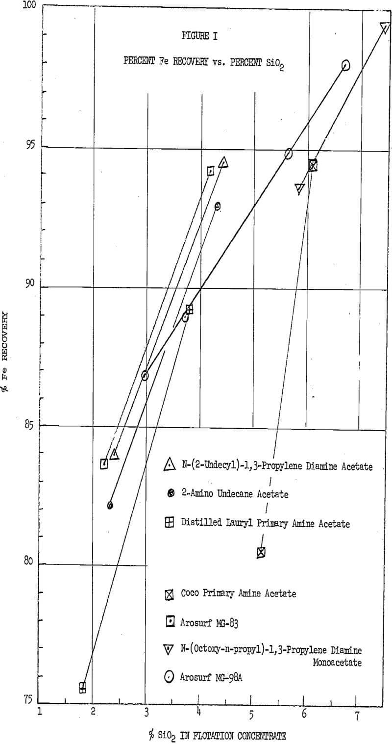 flotation concentrate in sio2