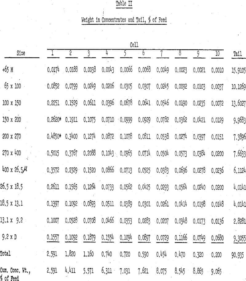 flotation weight in concentrates