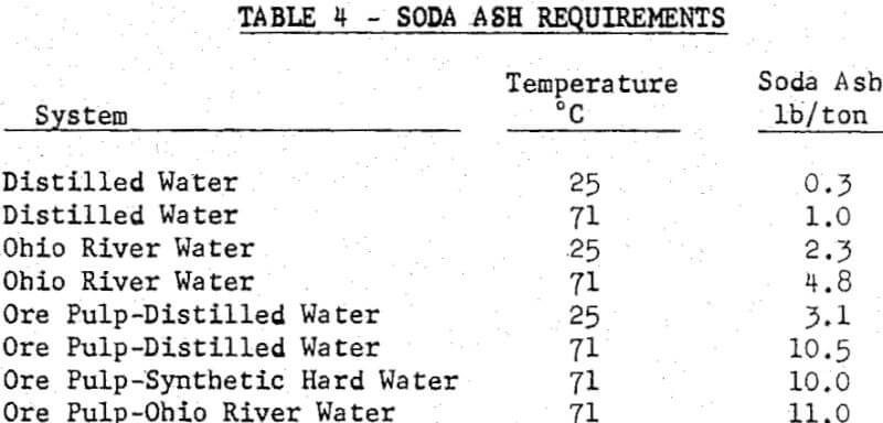 fluorspar-flotation-soda-ash-requirements