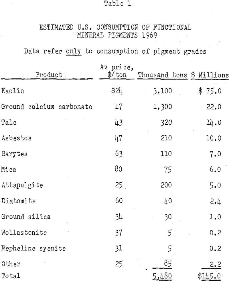 functional-mineral-pigments estimated u s consumption