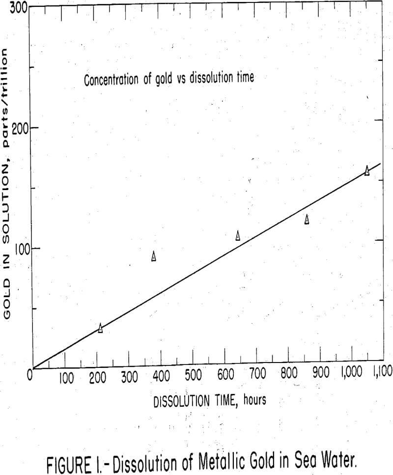 gold dissolution of metallic gold