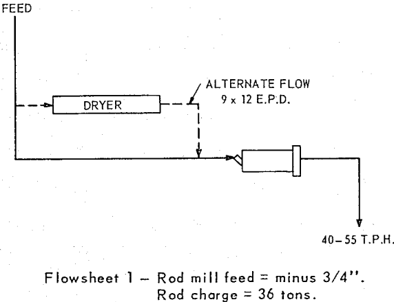 grinding-rod-mill-feed