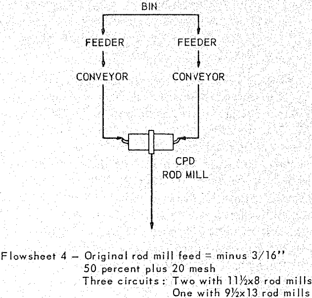 grinding-rod-mill flowsheet-3