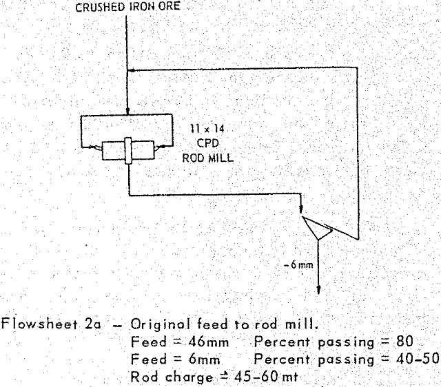 grinding-rod-mill flowsheet