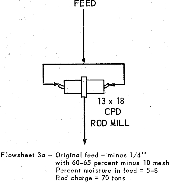 grinding-rod-mill original feed