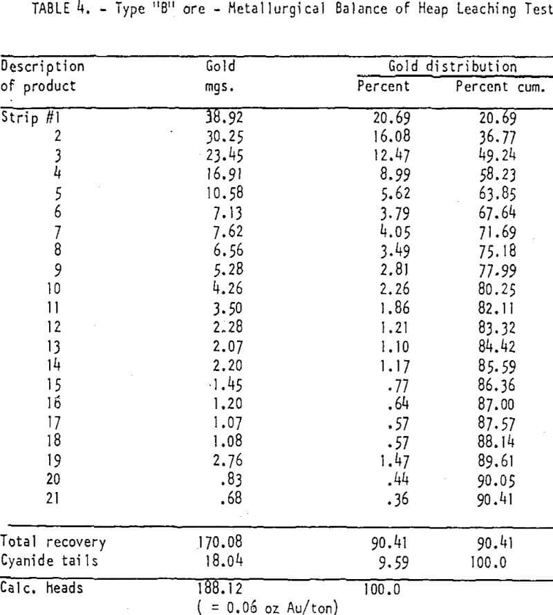 heap-leaching-of-gold metallurgical balance