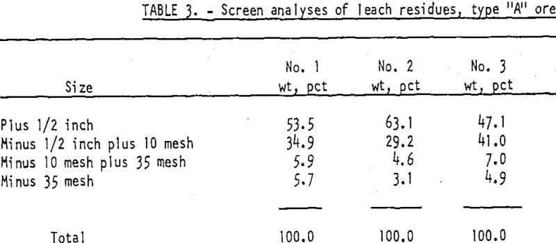 heap-leaching-of-gold-screen-analyses