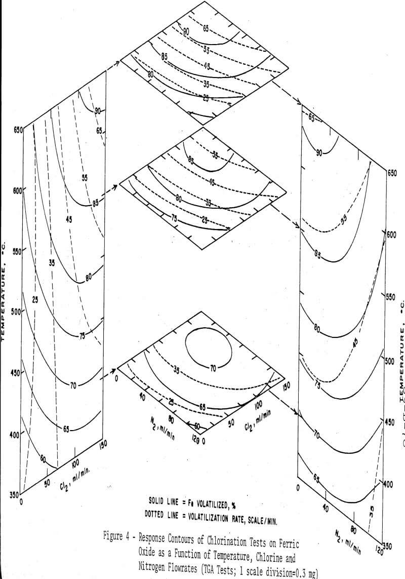 iron-ores chlorination tests