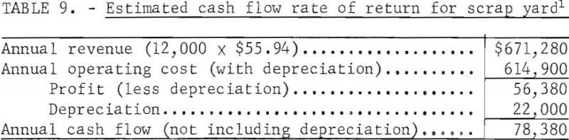 junk-automobile-scrap-cash-flow-rate