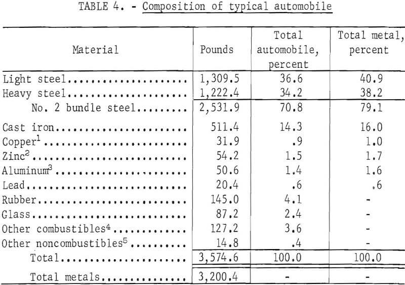 junk-automobile-scrap composition