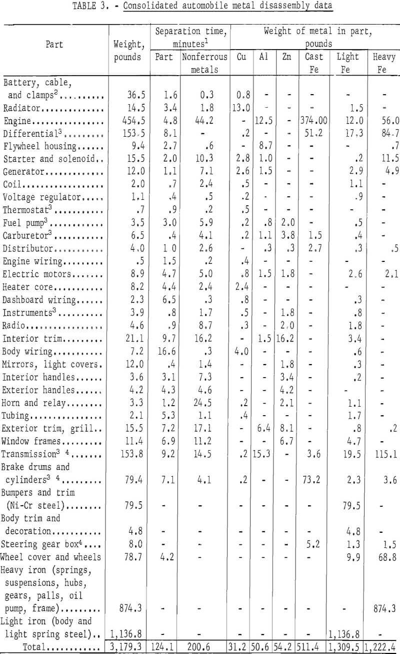 junk-automobile-scrap disassembly data