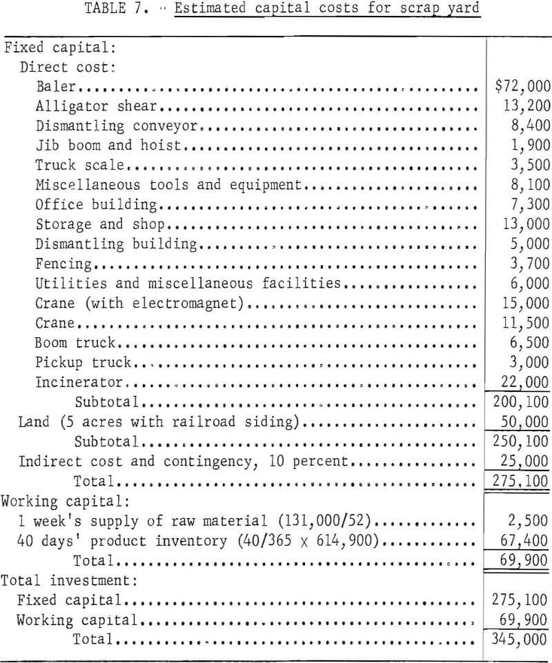 junk-automobile-scrap estimated capital cost