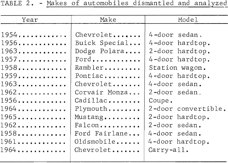 junk-automobile-scrap makes of automobiles dismantled and analyzed