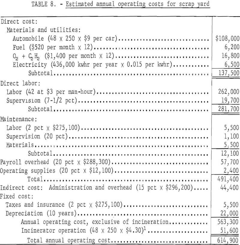 junk-automobile-scrap operating cost