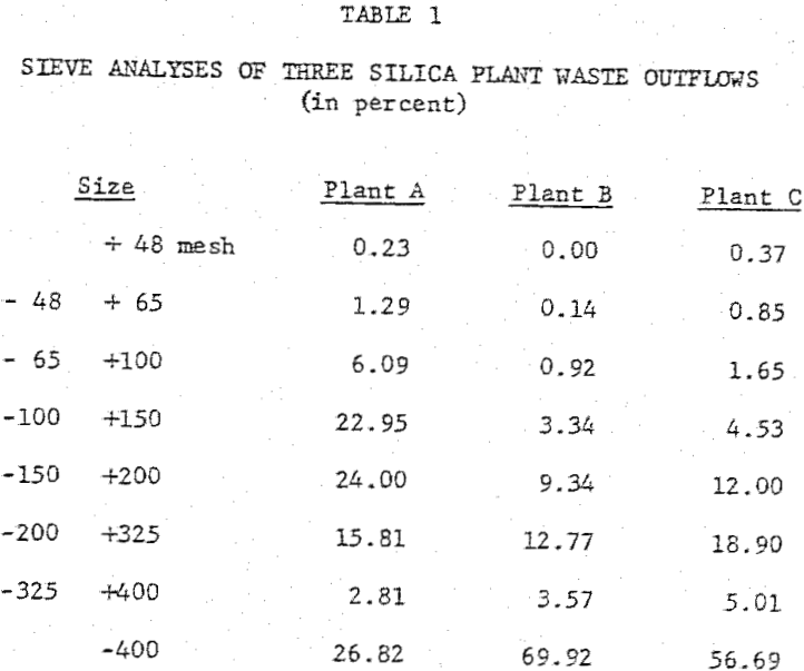 kaolin clay sieve analyses